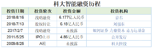 2018物流科技黑馬受資本青睞,其中一家2年融資153億