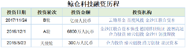 2018物流科技黑馬受資本青睞,其中一家2年融資153億