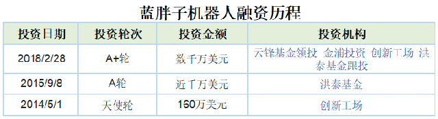 2018物流科技黑馬受資本青睞,其中一家2年融資153億