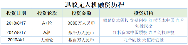 2018物流科技黑馬受資本青睞,其中一家2年融資153億