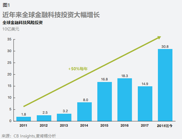 麥肯錫最新研究報告:影響金融科技的十大趨勢