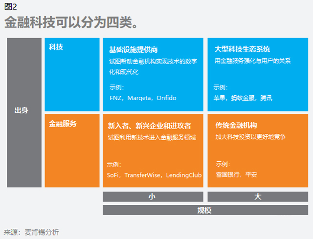 麥肯錫最新研究報告:影響金融科技的十大趨勢