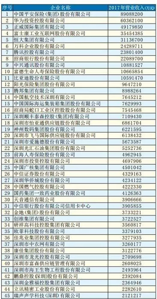 2018深圳500強企業排行榜:順豐、怡亞通紛紛上榜