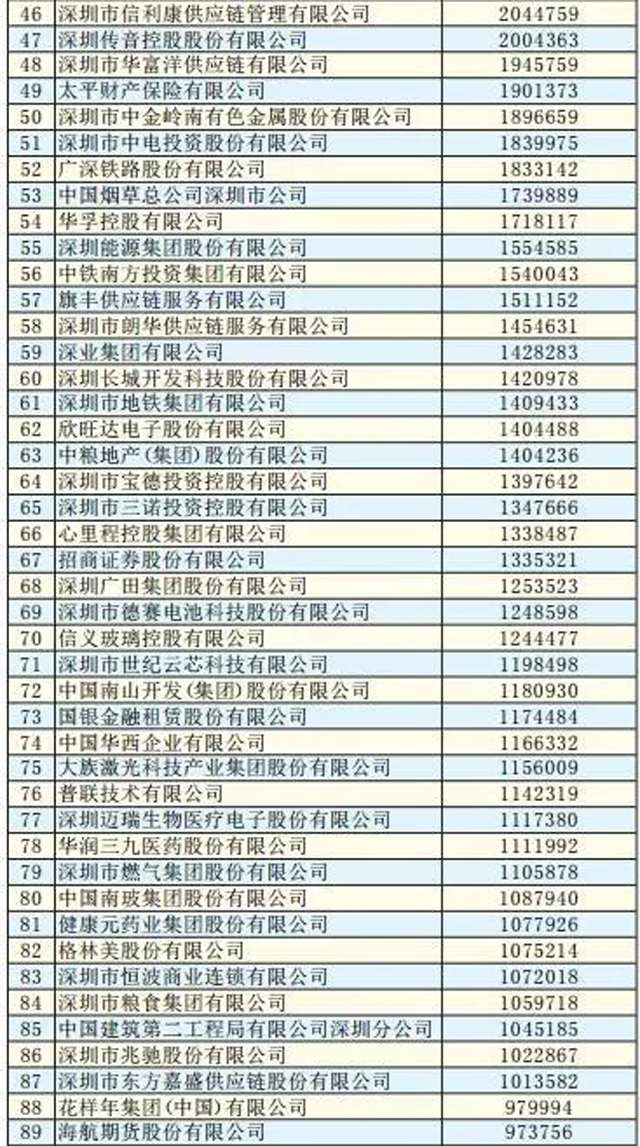 2018深圳500強企業排行榜:順豐、怡亞通紛紛上榜