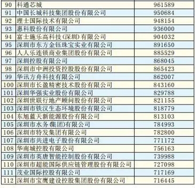 2018深圳500強企業排行榜:順豐、怡亞通紛紛上榜