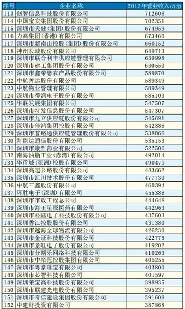 2018深圳500強企業排行榜:順豐、怡亞通紛紛上榜