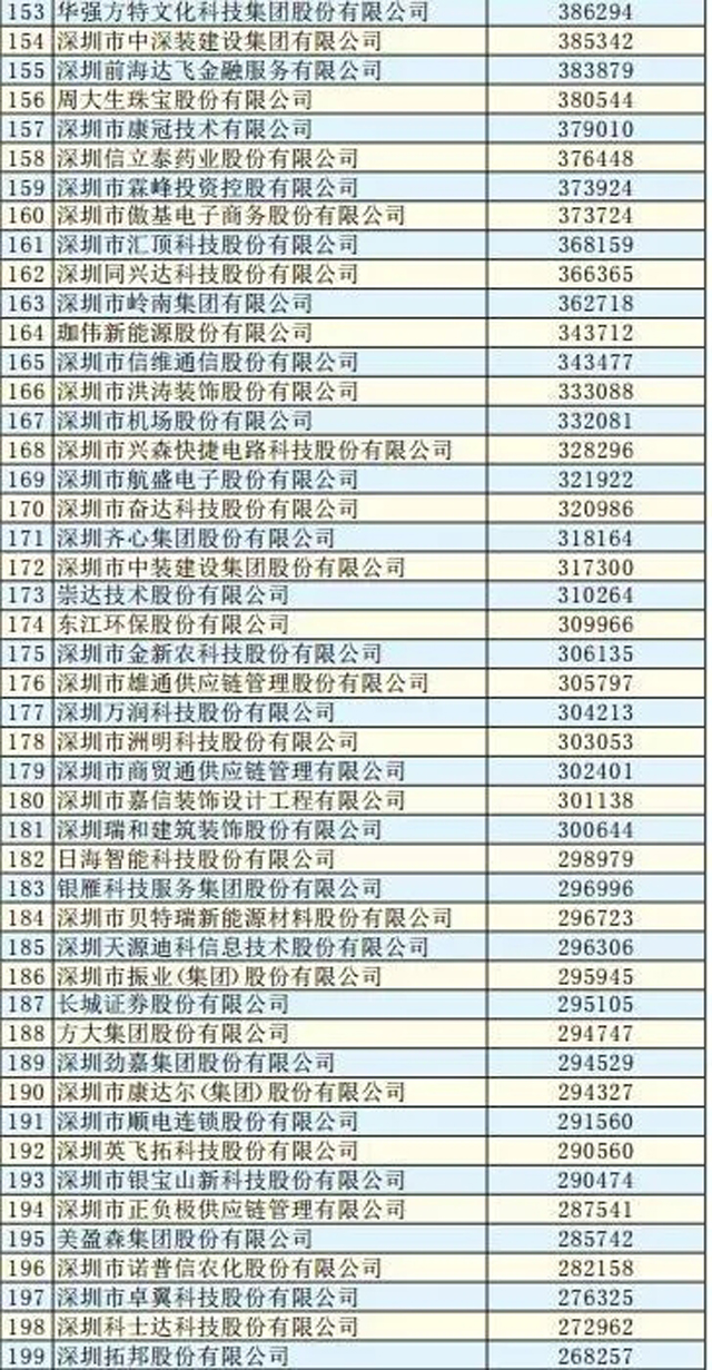 2018深圳500強企業排行榜:順豐、怡亞通紛紛上榜