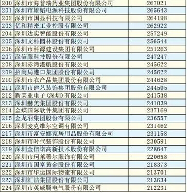 2018深圳500強企業排行榜:順豐、怡亞通紛紛上榜