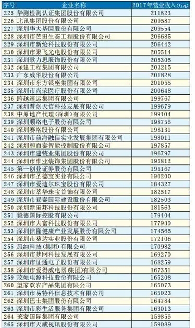 2018深圳500強企業排行榜:順豐、怡亞通紛紛上榜