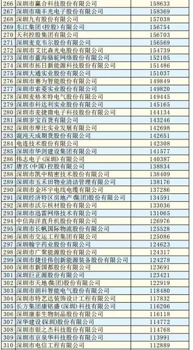 2018深圳500強企業排行榜:順豐、怡亞通紛紛上榜