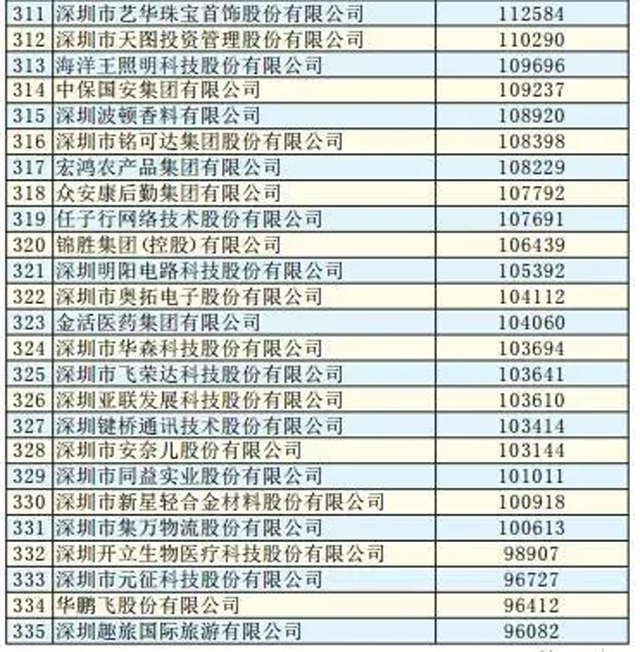 2018深圳500強企業排行榜:順豐、怡亞通紛紛上榜