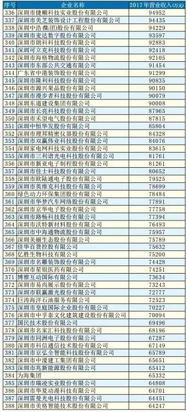 2018深圳500強企業排行榜:順豐、怡亞通紛紛上榜
