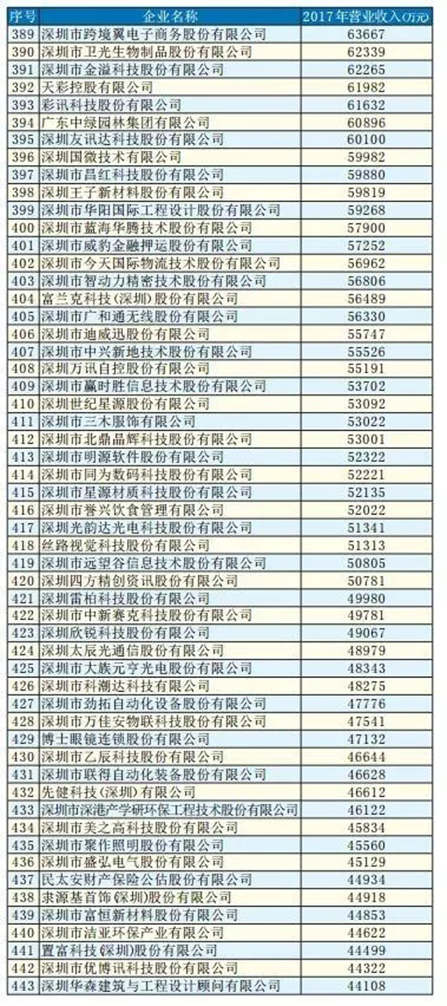 2018深圳500強企業排行榜:順豐、怡亞通紛紛上榜