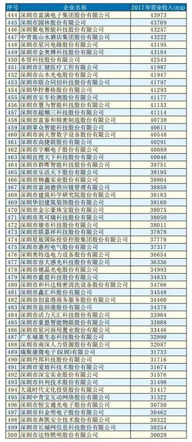 2018深圳500強企業排行榜:順豐、怡亞通紛紛上榜