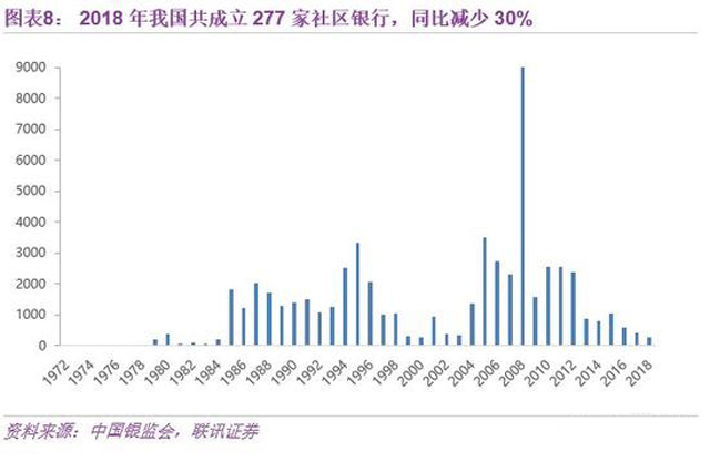 傳統銀行的兩塊補丁:民營、社區銀行差異化之路