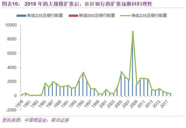 傳統銀行的兩塊補丁:民營、社區銀行差異化之路