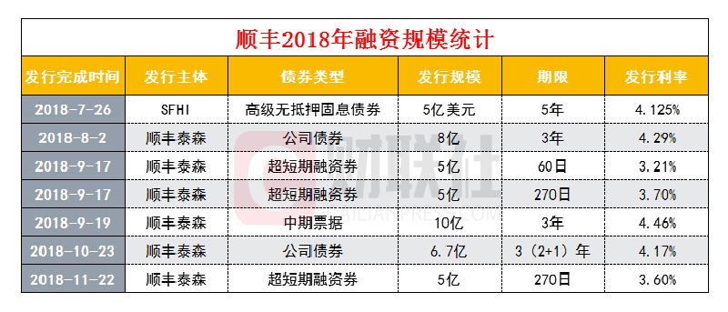 順豐擬再融160億:王衛的綜合物流野心待解