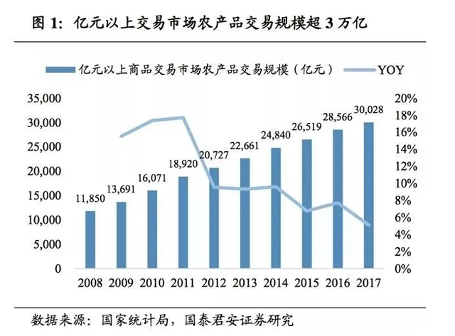 掘金萬億生鮮B2B,哪類企業能勝出?
