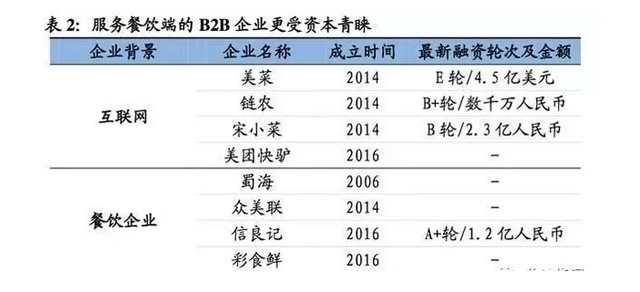 掘金萬億生鮮B2B,哪類企業能勝出?