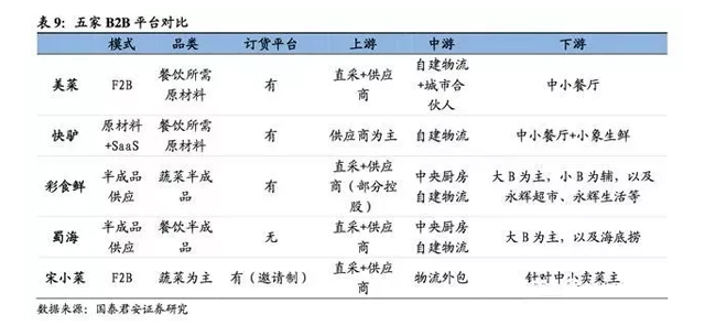 掘金萬億生鮮B2B,哪類企業能勝出?