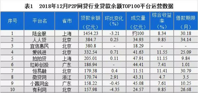 2019年,P2P的春天會來臨嗎?
