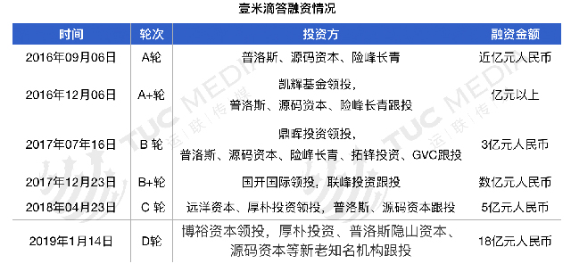 壹米滴答宣布完成18億元D輪融資