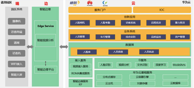 德邦快遞&華為云，用AI重新定義智慧物流園區