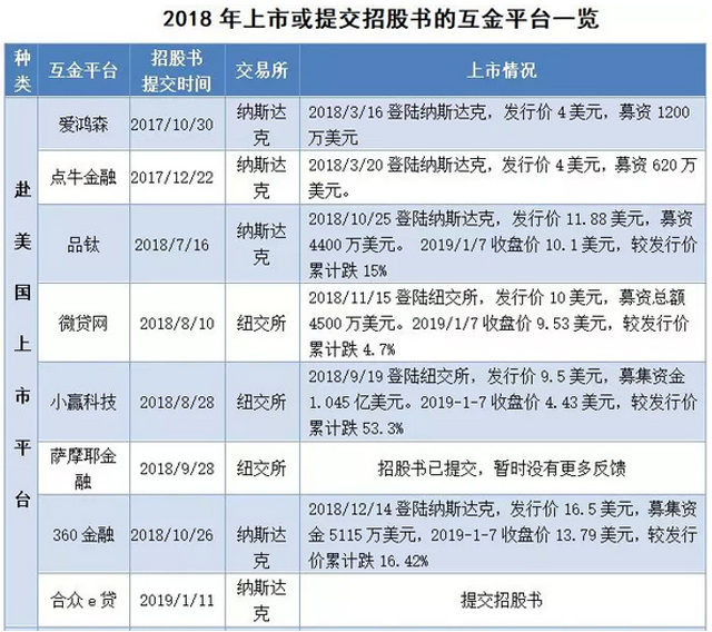 又一輪扎堆IPO!上市真能成互金平臺的免死金牌嗎?