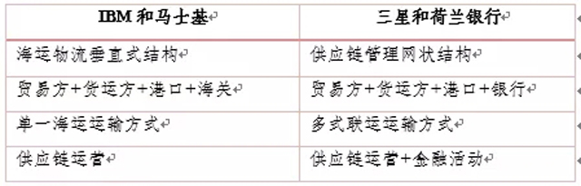 跨境供應鏈金融需要技術和商業模式的雙向發力