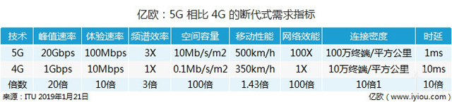 5G將重塑物流發展業態,德邦、G7、菜鳥、京東成為先行者