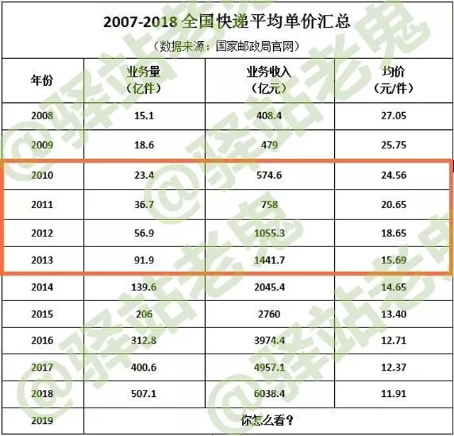 快遞“價格戰”，今年怎么打？