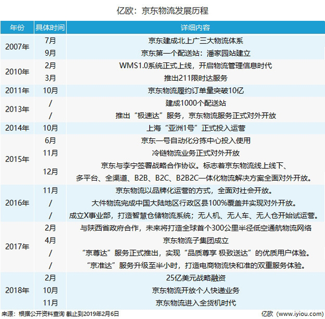 燒錢的遠征:虧損和強敵環繞的京東物流2019能否拆分上市?