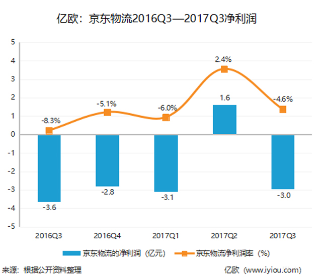 燒錢的遠征:虧損和強敵環繞的京東物流2019能否拆分上市?