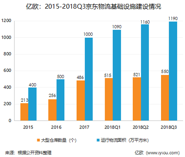 燒錢的遠征:虧損和強敵環繞的京東物流2019能否拆分上市?
