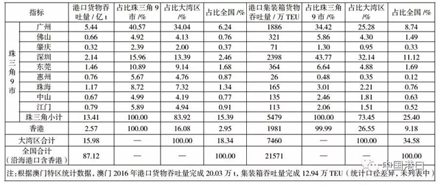 灣區物流供應鏈提速:解讀《粵港澳大灣區發展規劃綱要》