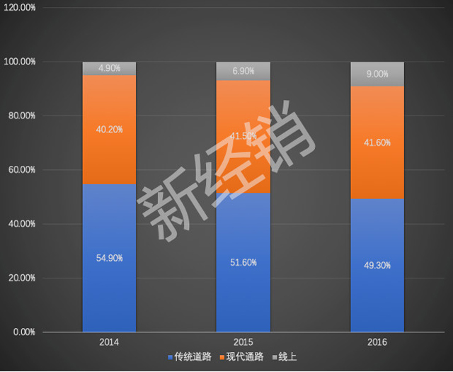 深度:從中美流通渠道的變遷,看國內B2B平臺為什么會大量虧損關停?