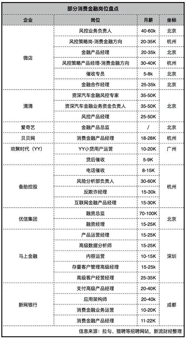 一波互聯網大佬百萬年薪招聘金融人才,滴滴、優信、微店押注金融續