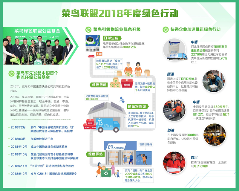菜鳥聯合通達率先發起綠色倡議“多方共治 快遞更綠”