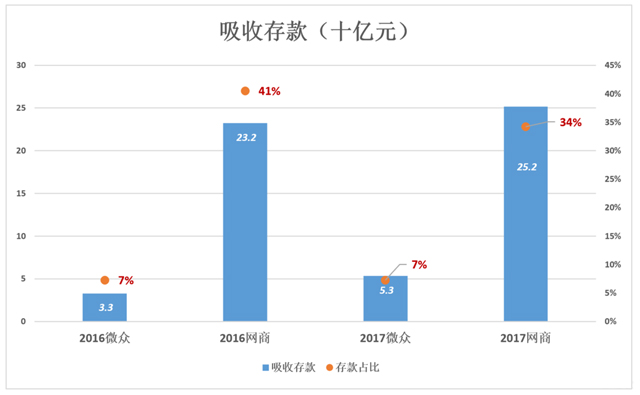 微眾銀行、網商銀行:數據差異的背后