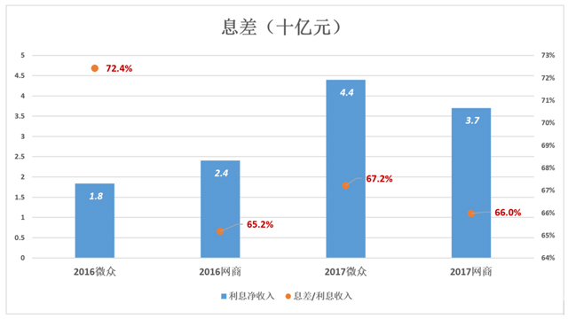微眾銀行、網商銀行:數據差異的背后