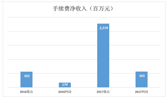 微眾銀行、網商銀行:數據差異的背后