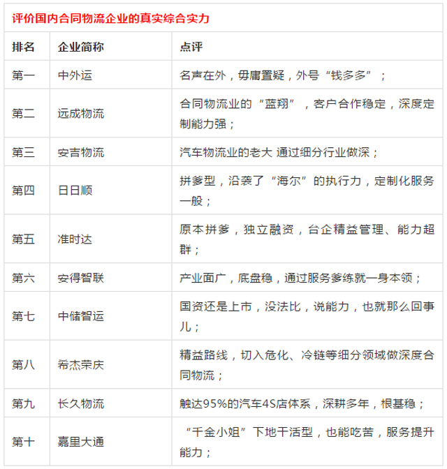 合同物流實力榜:中外運第一、遠成如“藍翔”、前十沒德邦