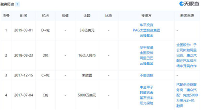 康眾汽配D+輪融資到賬 融資金額達3.8億美元