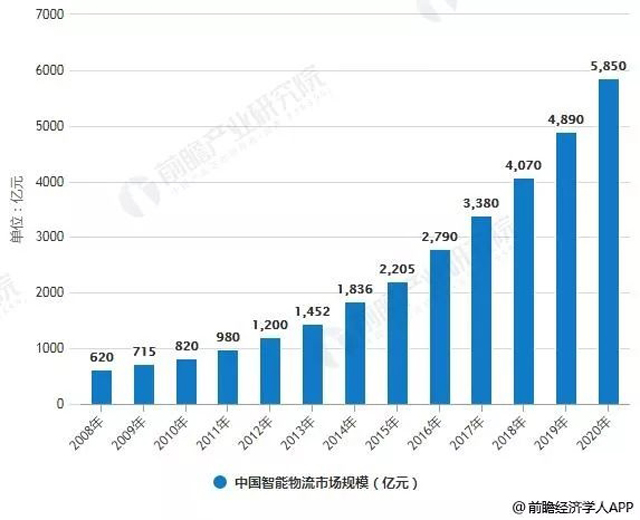 2020年智能物流市場規模將達到5850億元,AGV發展勃勃生機