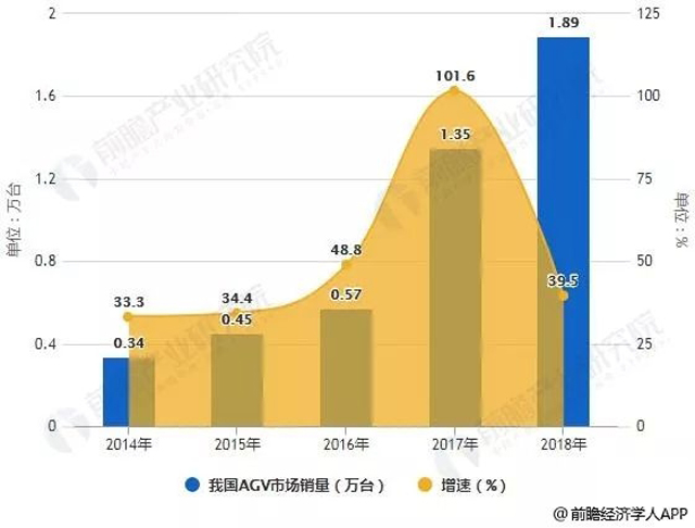 2020年智能物流市場規模將達到5850億元,AGV發展勃勃生機