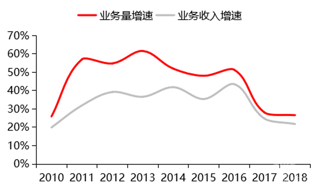 快遞格局市場面臨未來的“十”大拷問