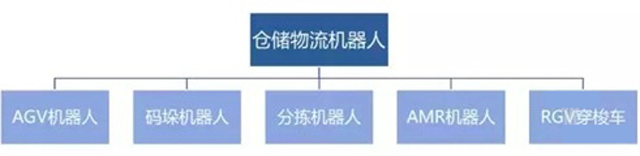 倉儲物流機器人,正在向更智能化的高性能物流裝備轉變