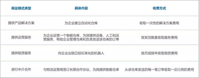 倉儲物流機器人,正在向更智能化的高性能物流裝備轉變