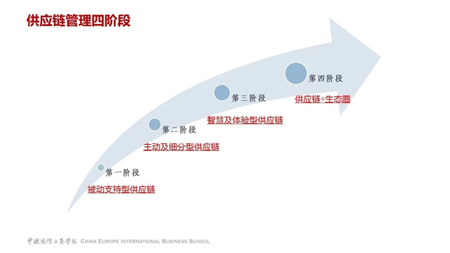 數字化時代企業創新需要具備哪些供應鏈能力?