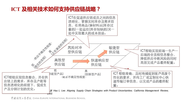 數字化時代企業創新需要具備哪些供應鏈能力?